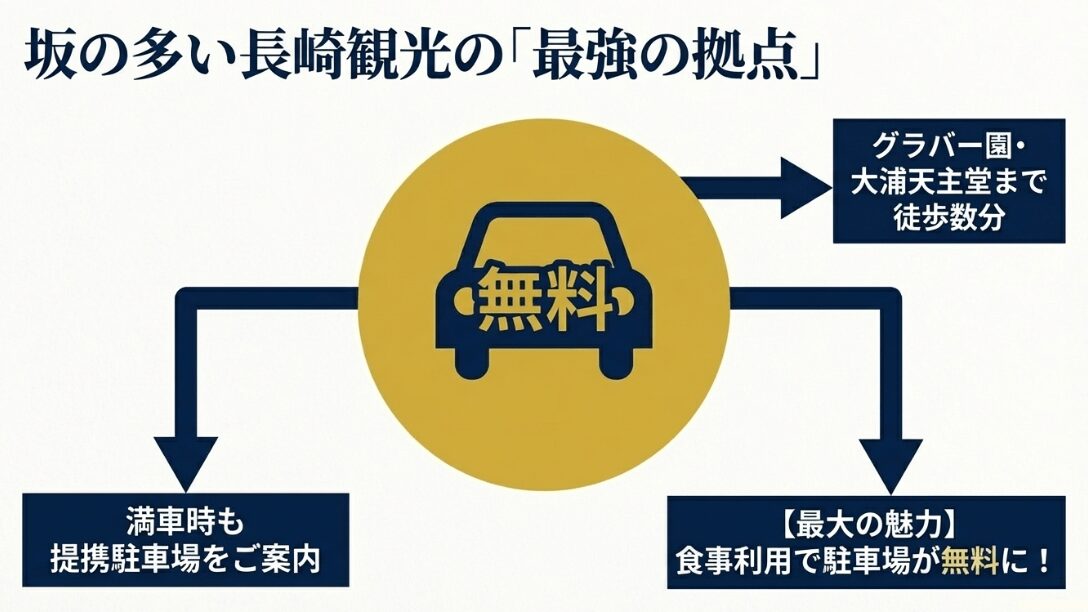 グラバー園・大浦天主堂から徒歩数分という立地と、食事利用で駐車場が無料になるメリットを強調するスライド