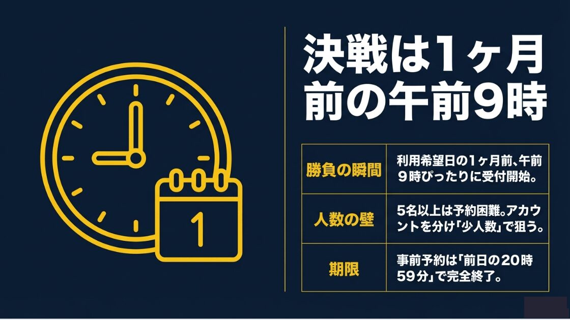 利用希望日の1ヶ月前午前9時から受付開始。5名以上の予約は困難なためアカウントを分けること、前日20時59分に予約終了することを説明する図解