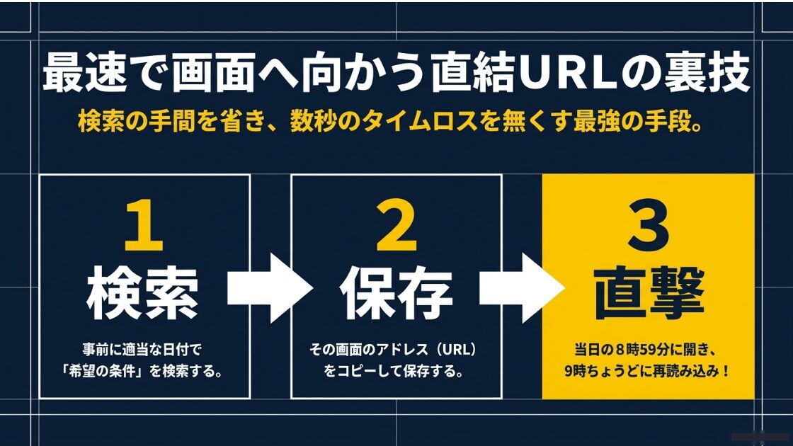 事前に希望条件で検索しURLを保存、当日8時59分に開き9時に更新する直結URLの作成ステップ