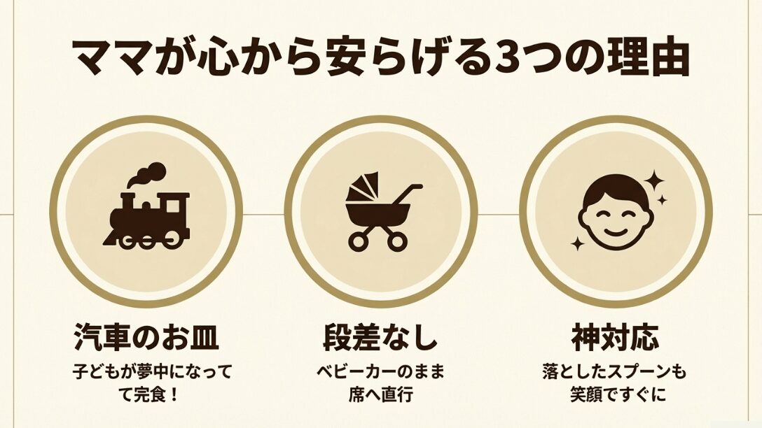 汽車のお皿、ベビーカーOKなバリアフリー、スタッフの神対応を説明するアイコン付きスライド