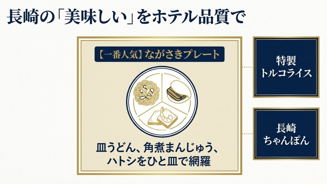 ながさきプレート、特製トルコライス、長崎ちゃんぽんなど、ホテルクオリティで味わえるご当地メニューの紹介スライド