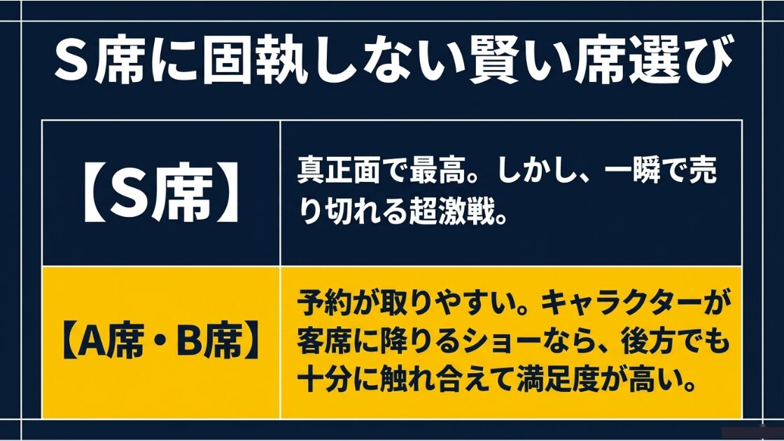 超激戦のS席と、キャラクターとの触れ合い満足度が高く予約しやすいA席・B席の比較図