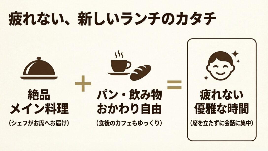 メイン料理はシェフが届け、パンや飲み物はおかわり自由な「疲れない」優雅な時間の説明