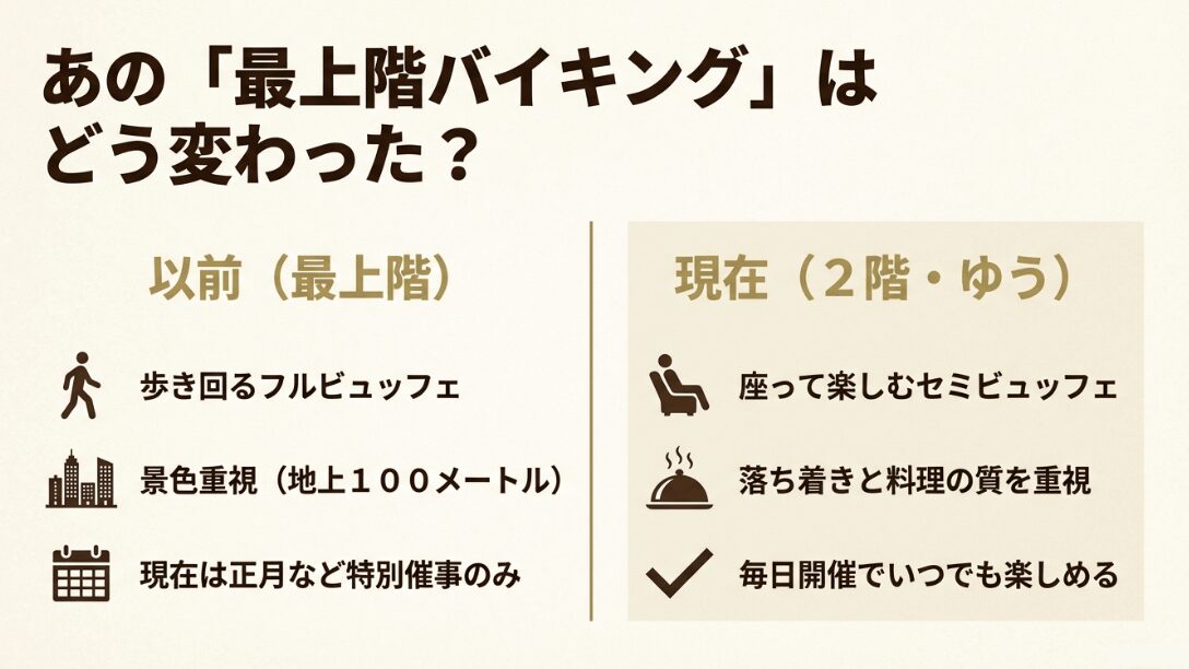以前の最上階フルビュッフェと現在の2階レストランゆうのセミビュッフェ形式の比較表