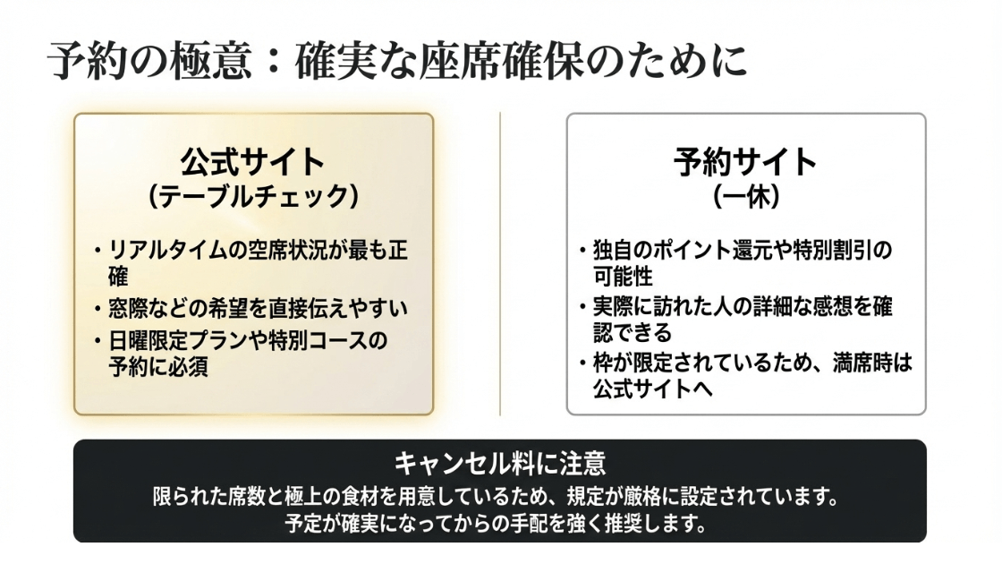 公式サイトと予約サイト(一休)の使い分け、キャンセル料に関する注意点のまとめ