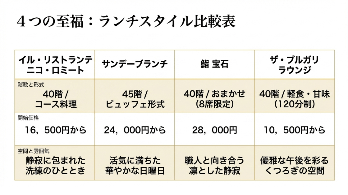 ニコ・ロミート、サンデーブランチ、鮨 宝石、ラウンジの価格や形式、雰囲気を比較した表