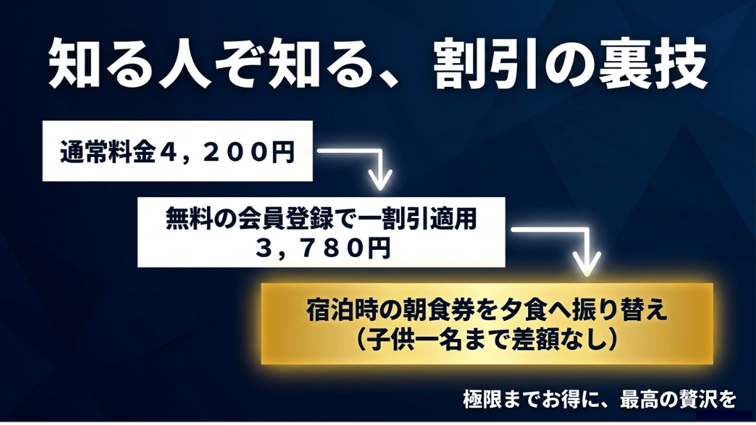 無料会員登録での1割引適用や朝食券の夕食振替など知る人ぞ知るル・ジャルダンの割引テクニック