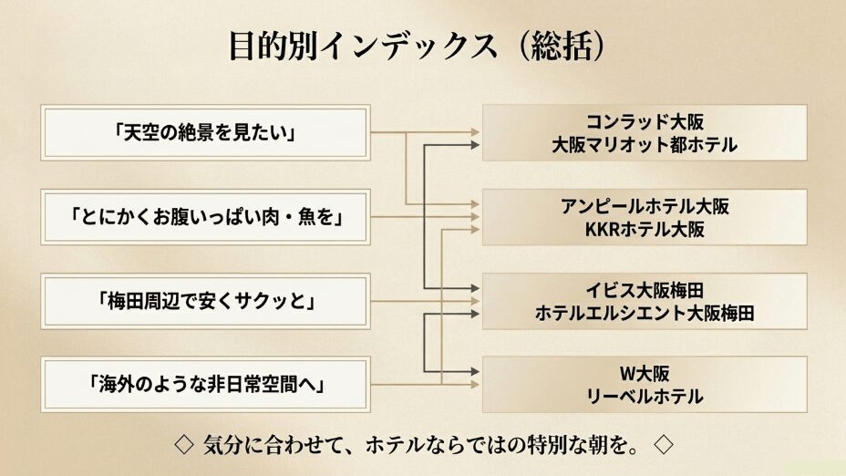 絶景、満腹、安さ、非日常空間といった目的別の大阪ホテル朝食総括インデックス