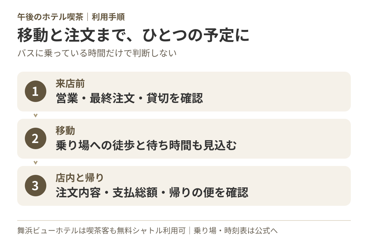 ホテル喫茶の利用手順。来店前に営業と最終注文を確認し、乗り場への徒歩と待ち時間を含めて移動を考え、注文と帰りの交通を確認する。