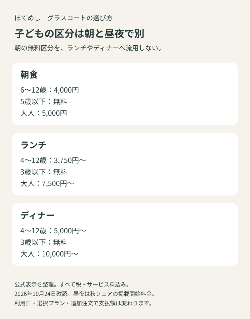 朝食は6～12歳4,000円、5歳以下無料。ランチは4～12歳3,750円から、ディナーは4～12歳5,000円からで、昼夜は3歳以下無料。公式の税込サービス料込表示、2026年10月24日確認。