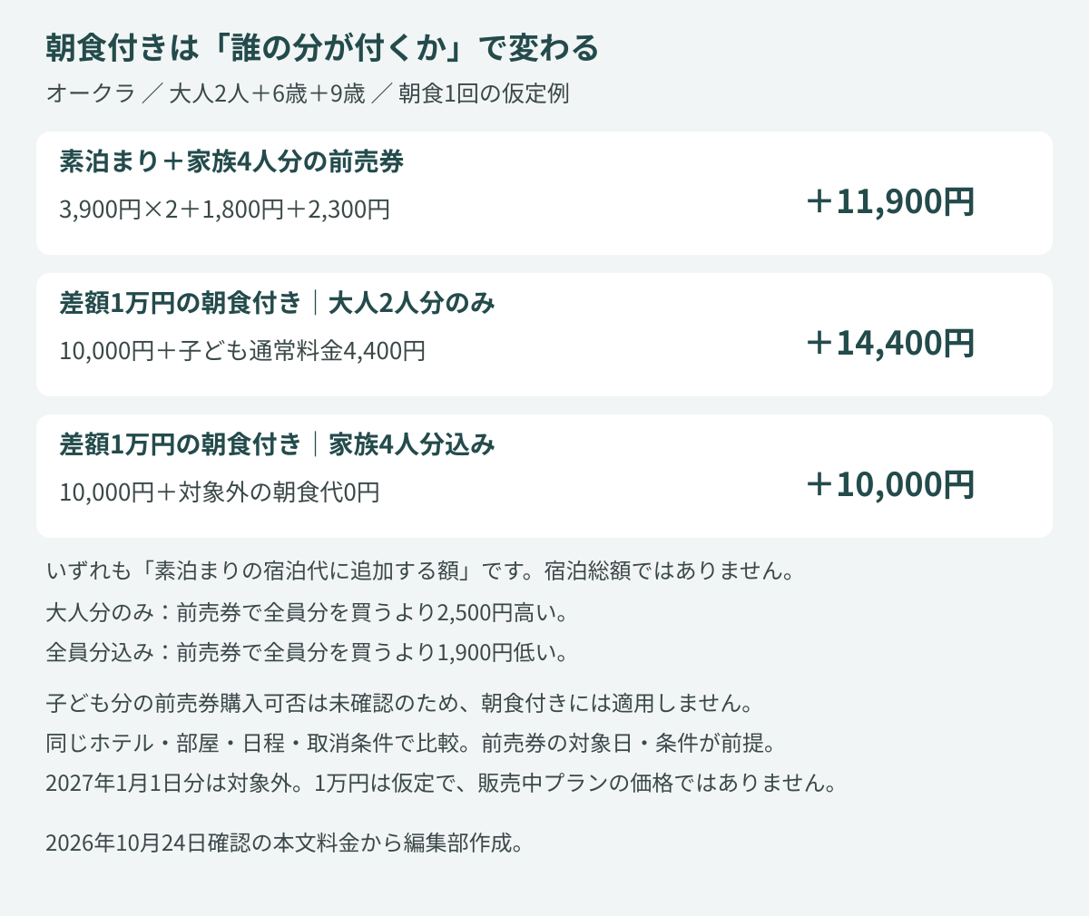 オークラで素泊まり宿泊代への追加額を比較。全員分前売券11,900円、差額1万円で大人のみ朝食付きは子ども通常料金込み14,400円、家族全員朝食付きは10,000円。1万円は仮定。