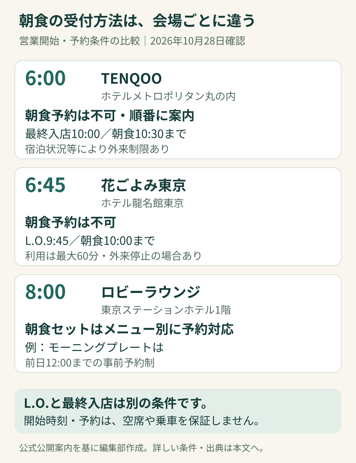 TENQOOは6時開始・朝食予約不可、花ごよみ東京は6時45分開始・朝食予約不可、東京ステーションホテルのロビーラウンジは8時開始・朝食セットはメニュー別に予約対応。図の詳しい条件は直後の説明でも確認できます。