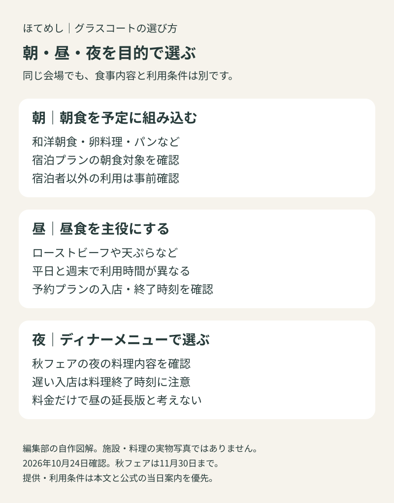 グラスコートの朝食・ランチ・ディナーを目的で選ぶ自作図。朝は和洋朝食と利用条件、昼は料理と平日週末の利用時間、夜はディナーメニューと料理終了時刻を確認する。