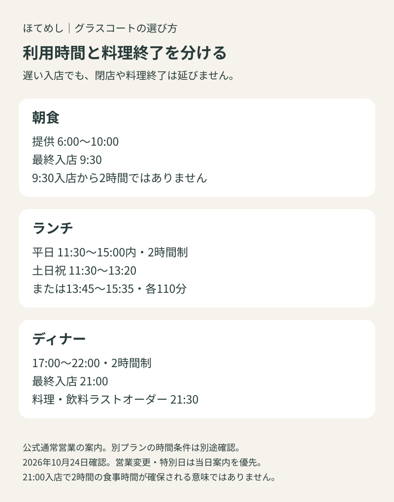 朝食は6時から10時、最終入店9時30分。ランチは平日2時間、週末2部各110分。ディナーは17時から22時、最終入店21時、料理飲料ラストオーダー21時30分。遅い入店でも終了時刻は延びない。