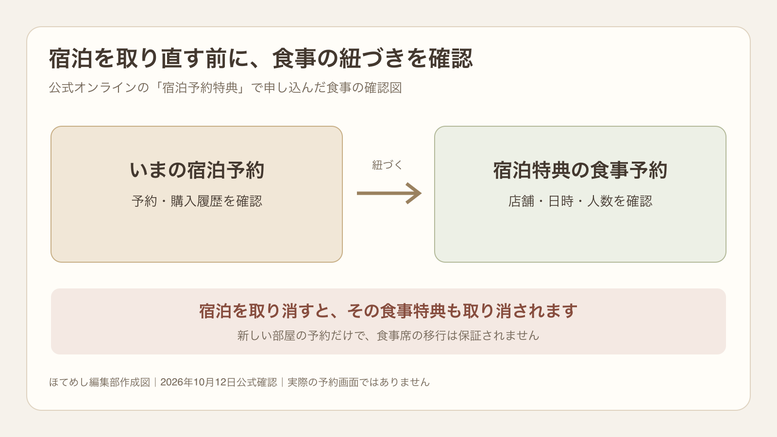 公式オンラインの宿泊予約を取り消すと、宿泊特典として申し込んだ食事予約も取り消される関係図