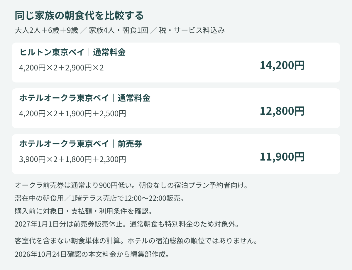 大人2人と6歳・9歳の朝食1回はヒルトン通常14,200円、オークラ通常12,800円、対象条件を満たすオークラ前売券11,900円。客室代は含まない。