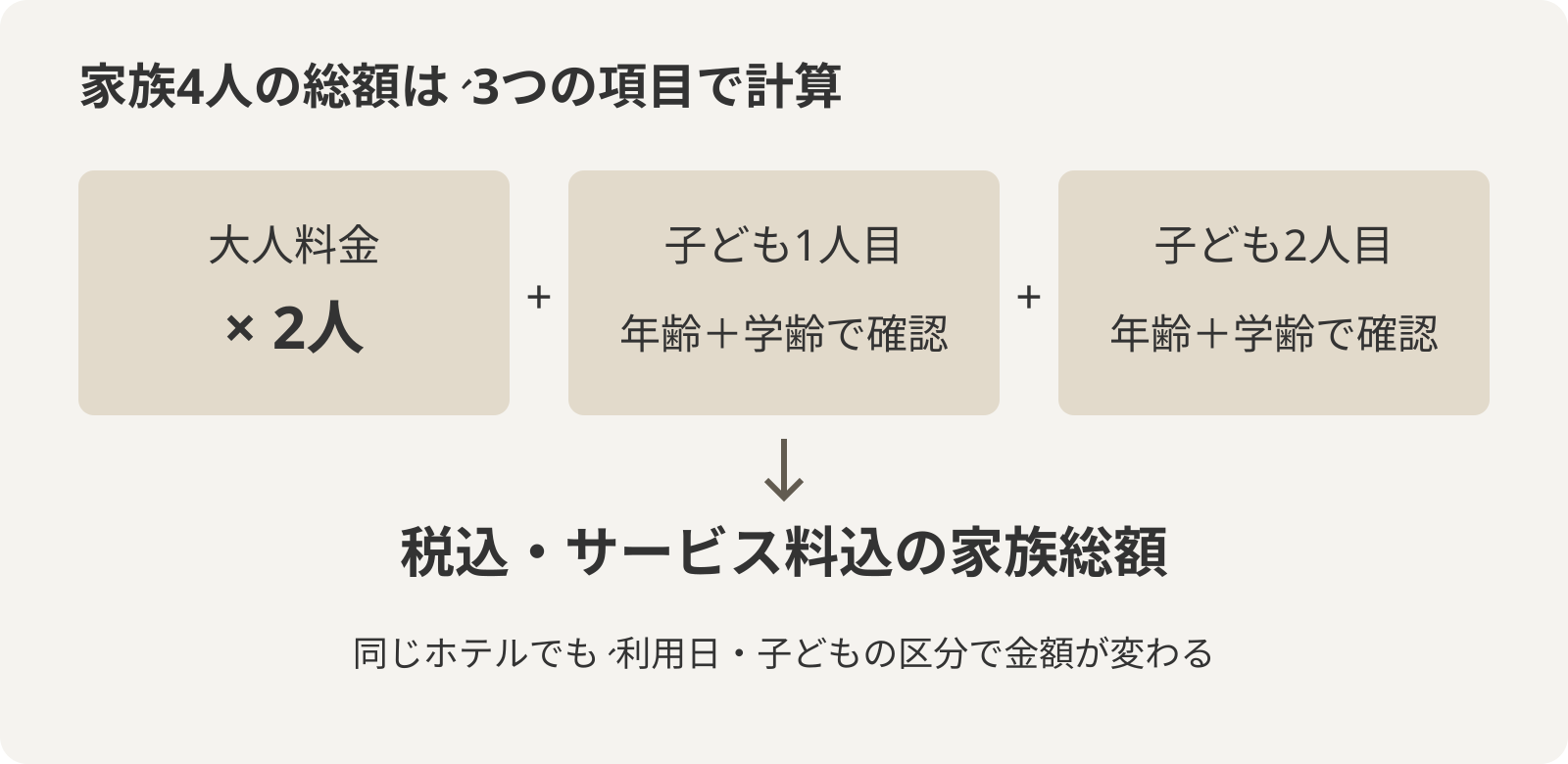 総額は大人2人の料金、子ども2人それぞれの料金を足して計算。子どもの料金区分は年齢や就学状況、店によって異なります。