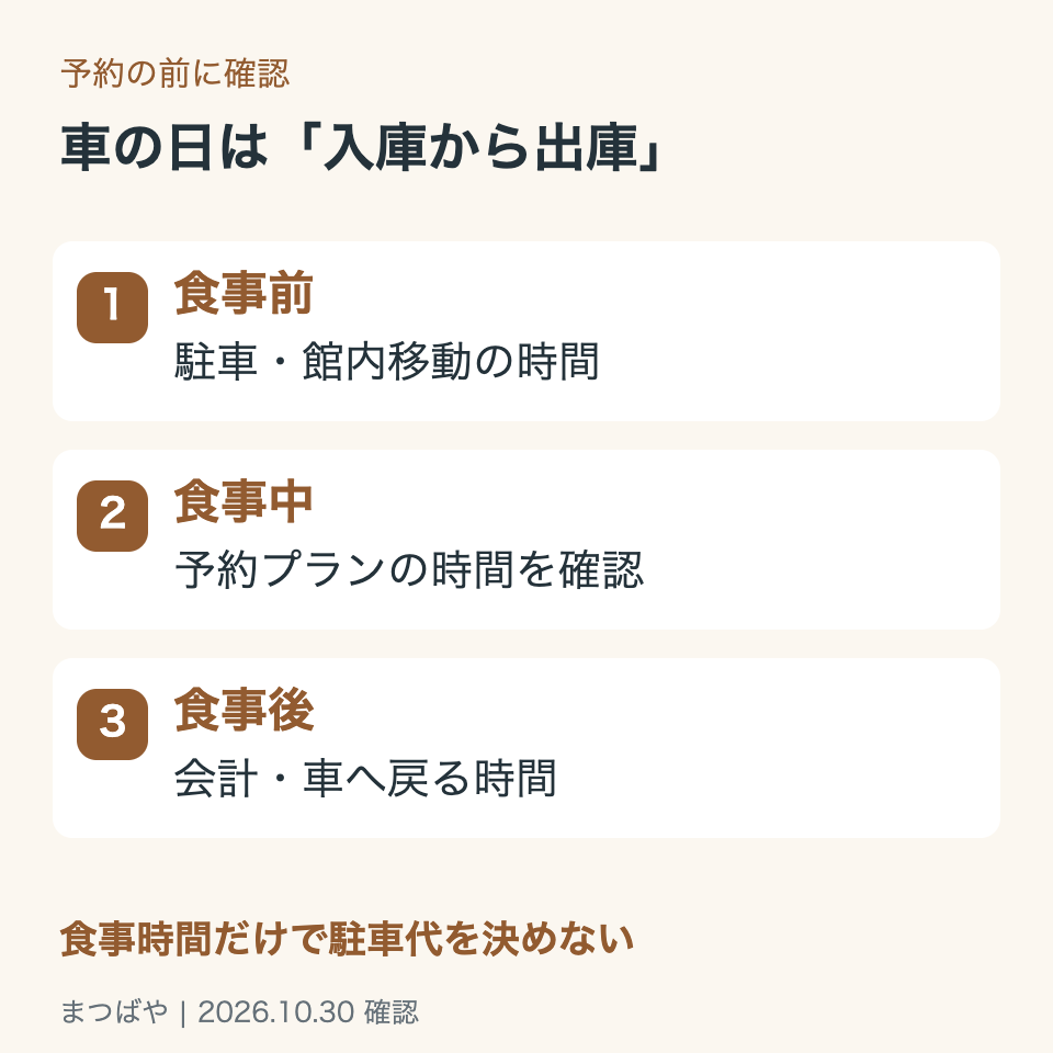 入庫から出庫までには、食事のほかに駐車・館内移動・会計の時間が必要です。