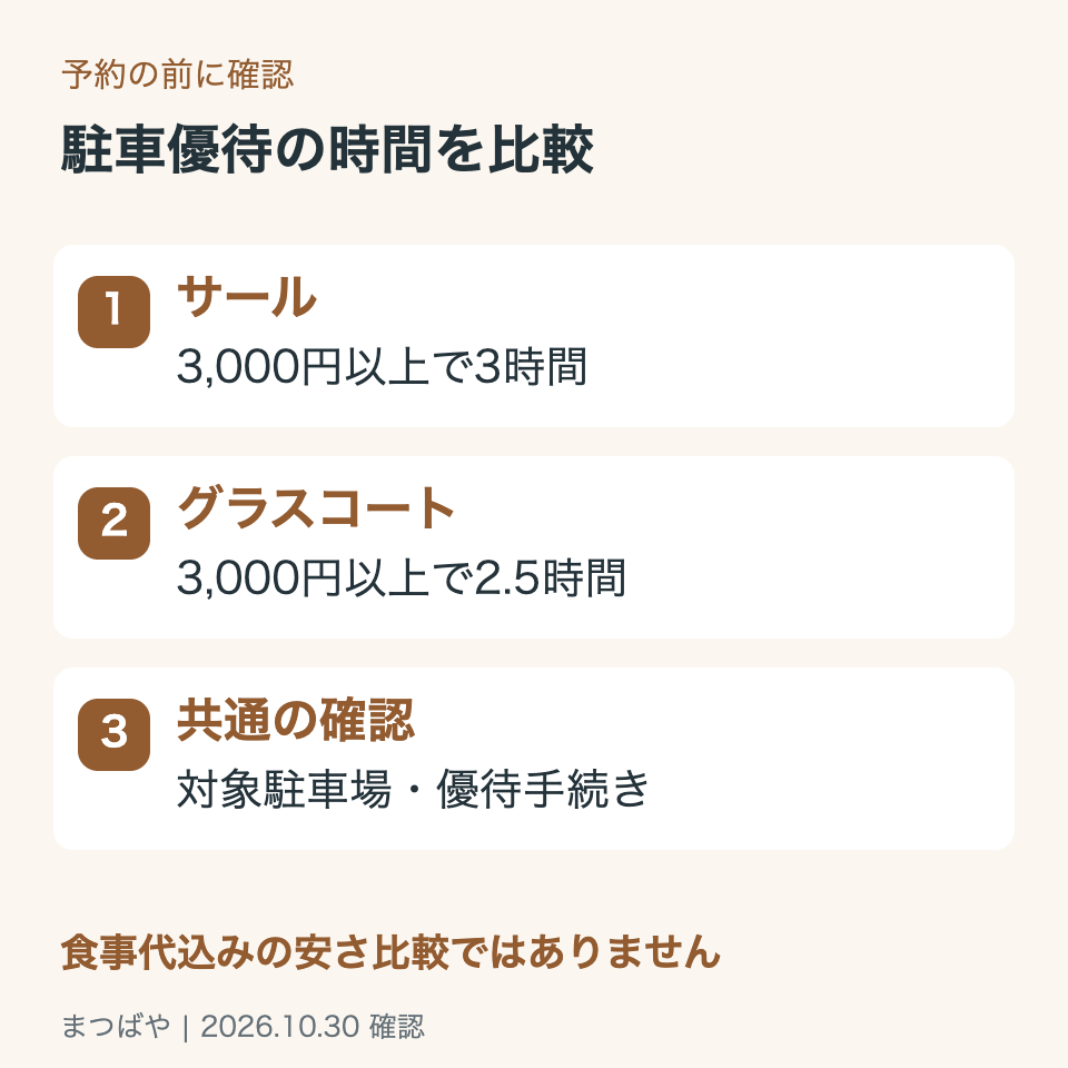 サールは3,000円以上の利用で駐車3時間無料。グラスコートは3,000円以上で2.5時間まで無料。対象駐車場と手続きは要確認。