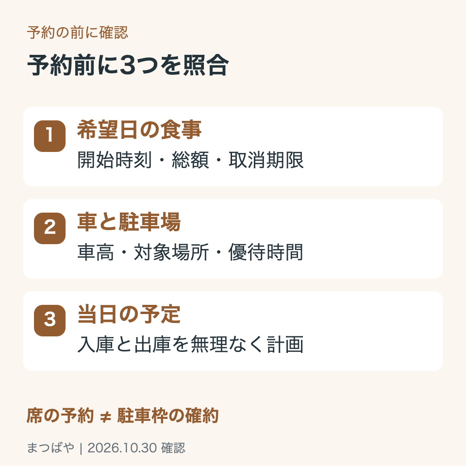 予約前に食事の時刻・総額・取消期限、車両制限と駐車条件、当日の入出庫予定を確認します。