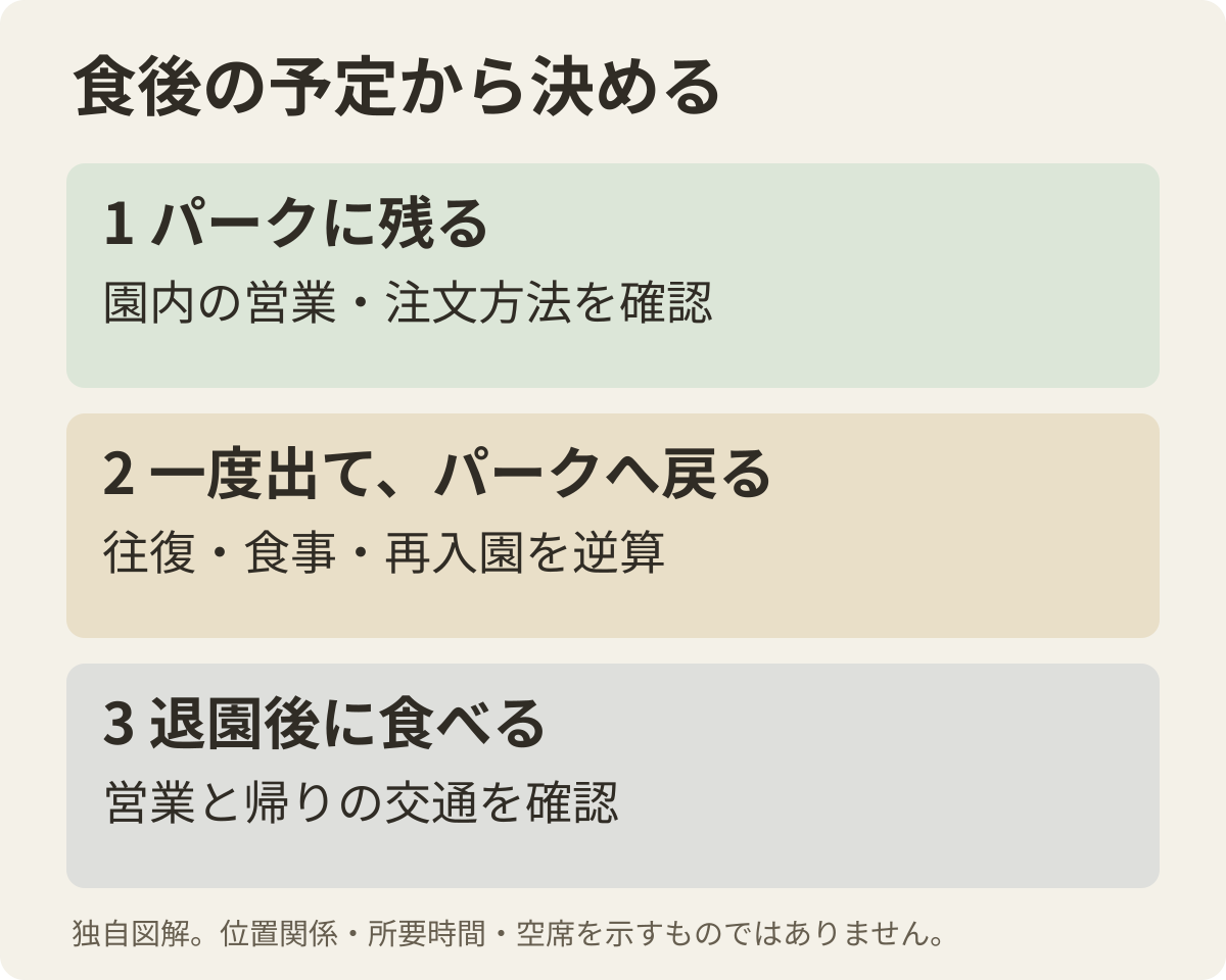 食後の予定で3つに分ける。パークに残るなら園内の注文方法を確認。一度出て戻るなら往復と再入園を逆算。退園後なら舞浜駅周辺と帰りの交通を確認。