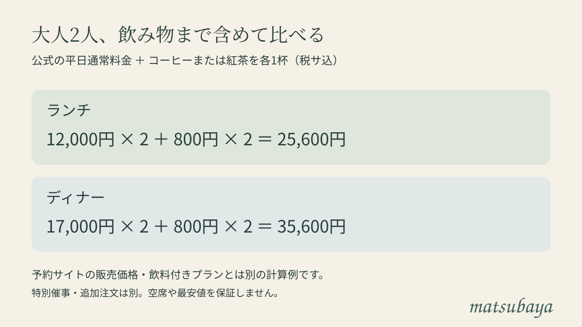 大人2人の公式平日通常料金にコーヒーまたは紅茶を1杯ずつ足す例。ランチ25,600円、ディナー35,600円