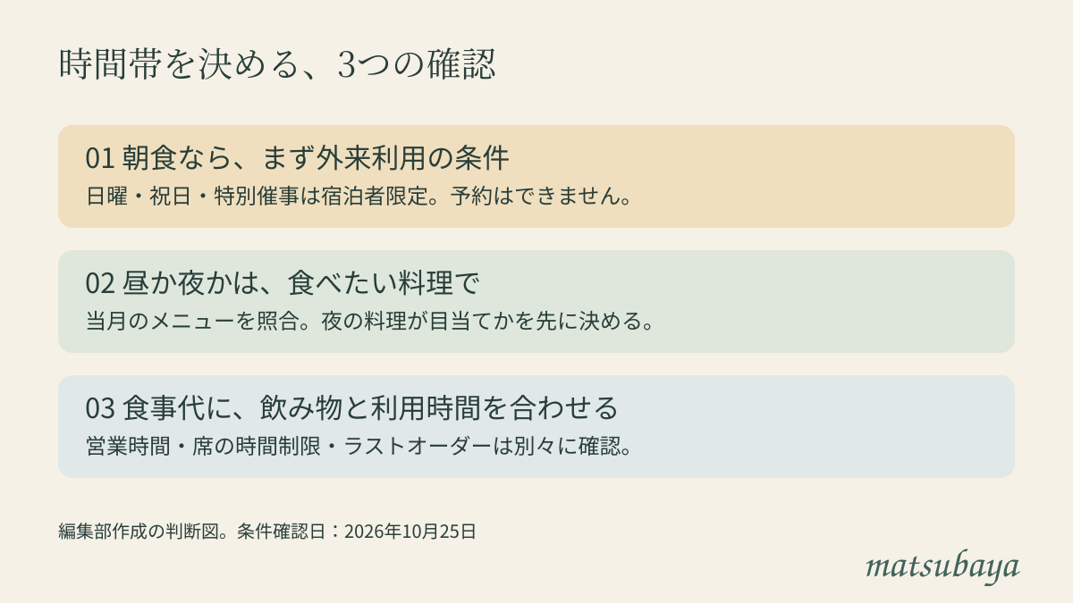 朝食の外来条件、昼夜の料理、食事時間と飲料の順に選ぶ3ステップ
